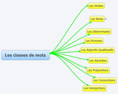les-classes-des-mots