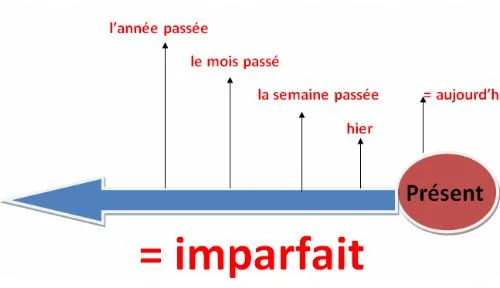 l-imparfait-conjugaison-des-verbes