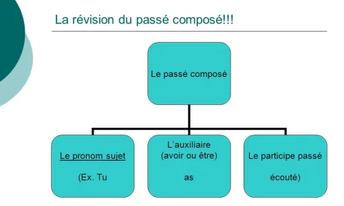 revision-del-pasado-compuesto