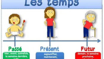 Le-passe-le-present-le-futur