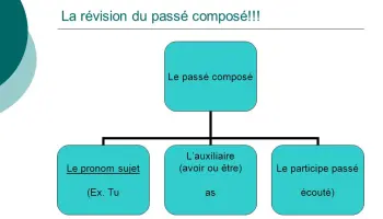 Revision-of-the-compound-past-tense