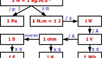 Comparer-et-convertir-des-unites-formelles-de-mesure