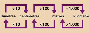 Comparer-et-convertir-des-unites-formelles-de-mesure