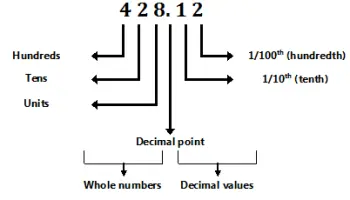 Decimales-avec-des-nombres-entiers-10-et-100