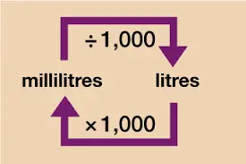 La-relation-entre-les-unites-communes-de-capacite-le-litre-et-le-millilitre