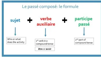 El-pasado-compuesto-revision