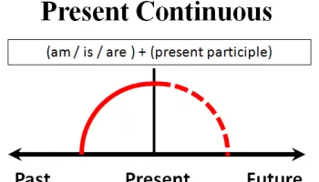 Tempi-verbali-4-Present-continuous-escluso-uso-per-tempo-futuro