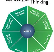 Strategisches-Denken