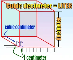Utilisation-du-cm-cube-et-du-deplacement-pour-mesurer-le-volume-et-la-capacite